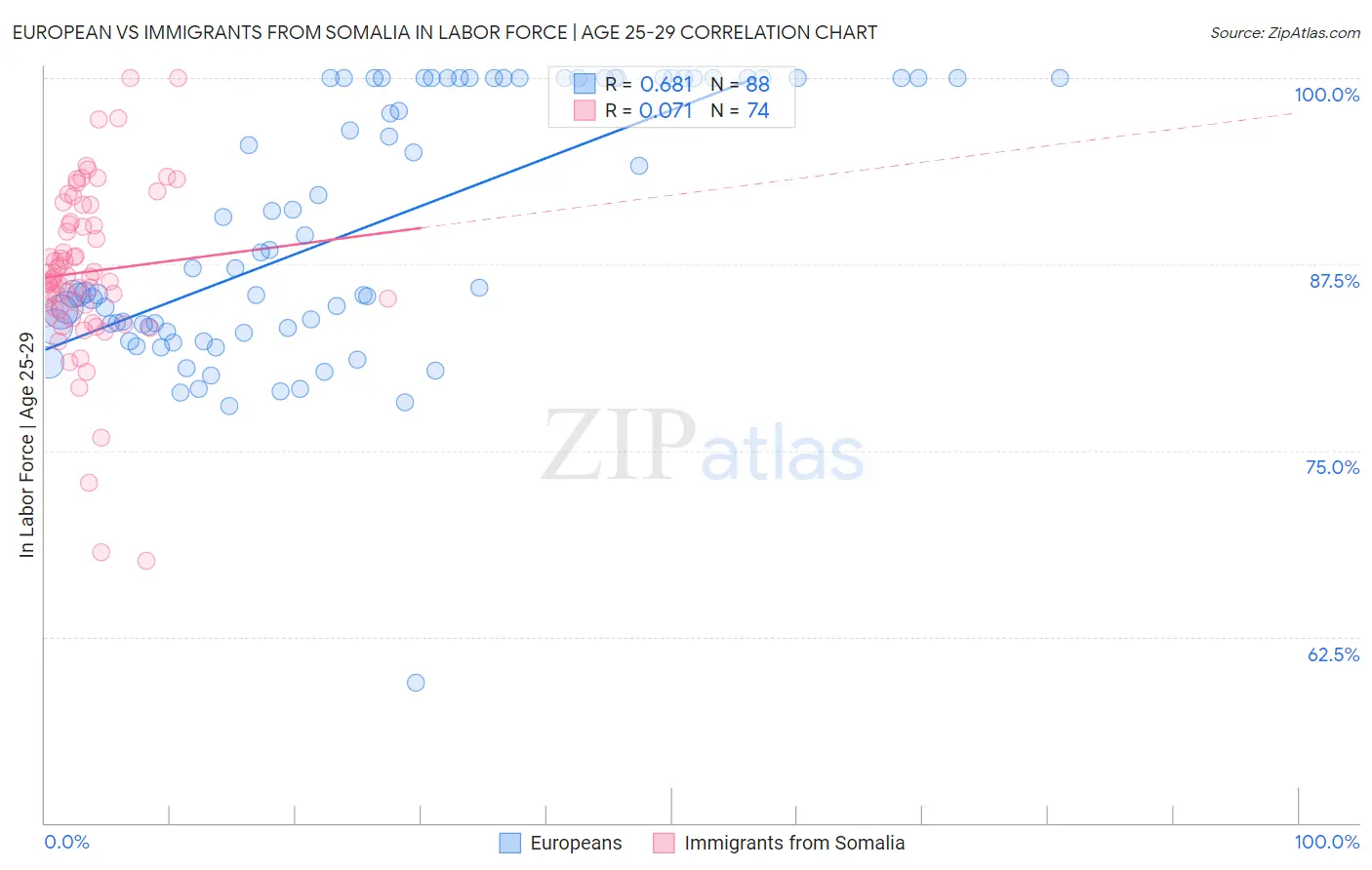European vs Immigrants from Somalia In Labor Force | Age 25-29