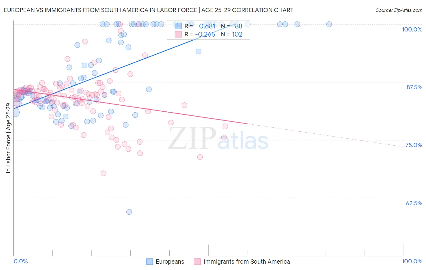 European vs Immigrants from South America In Labor Force | Age 25-29