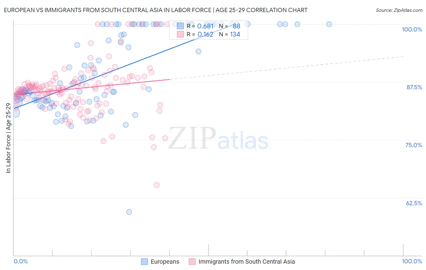 European vs Immigrants from South Central Asia In Labor Force | Age 25-29