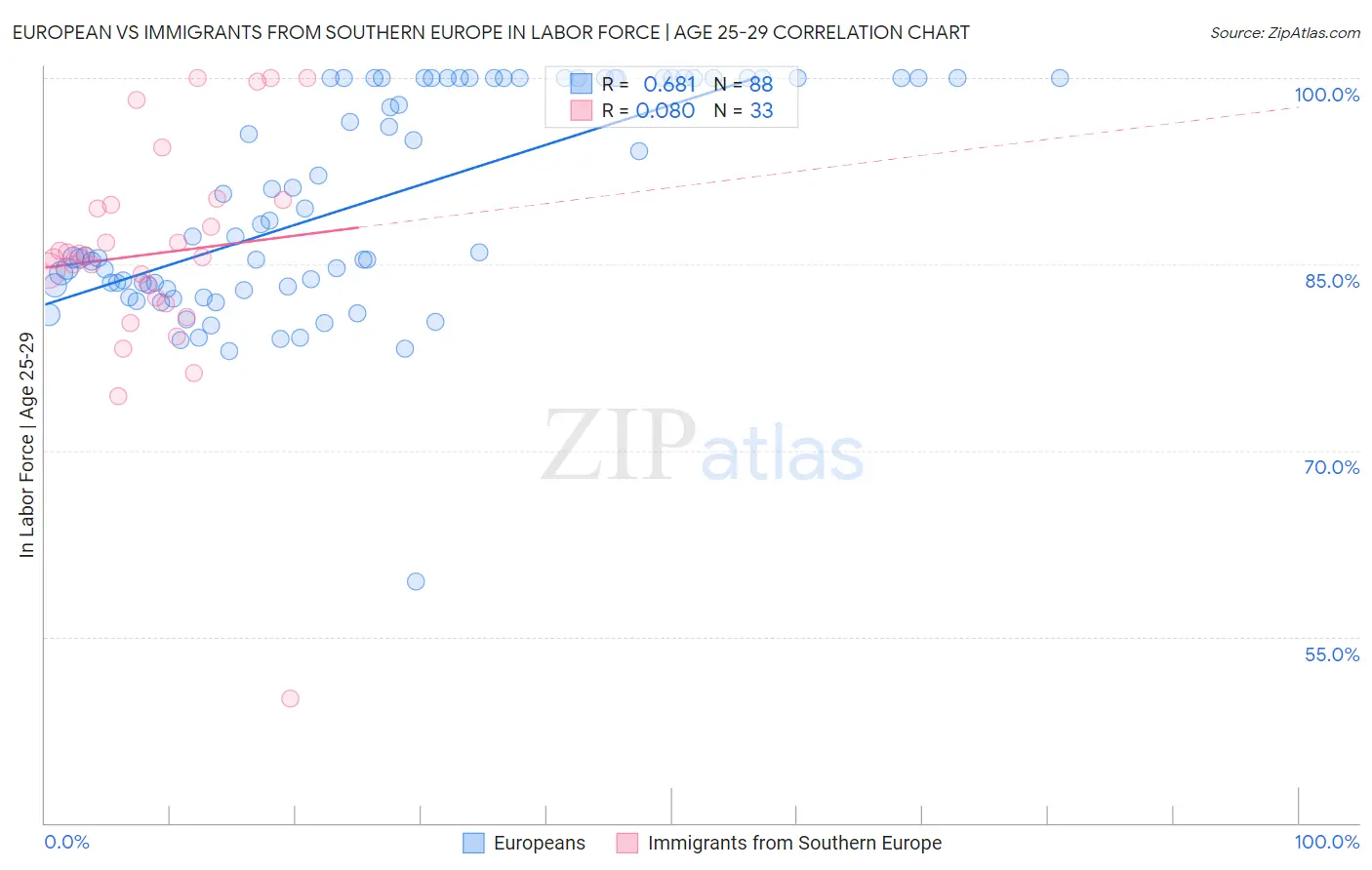 European vs Immigrants from Southern Europe In Labor Force | Age 25-29