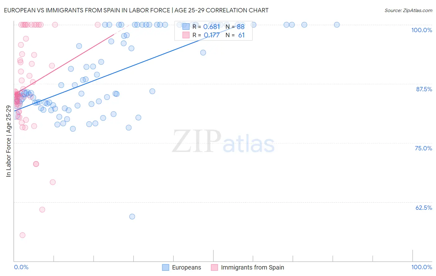 European vs Immigrants from Spain In Labor Force | Age 25-29