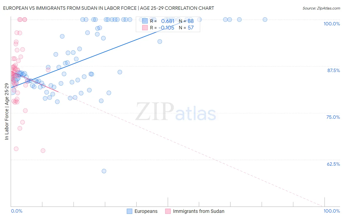 European vs Immigrants from Sudan In Labor Force | Age 25-29