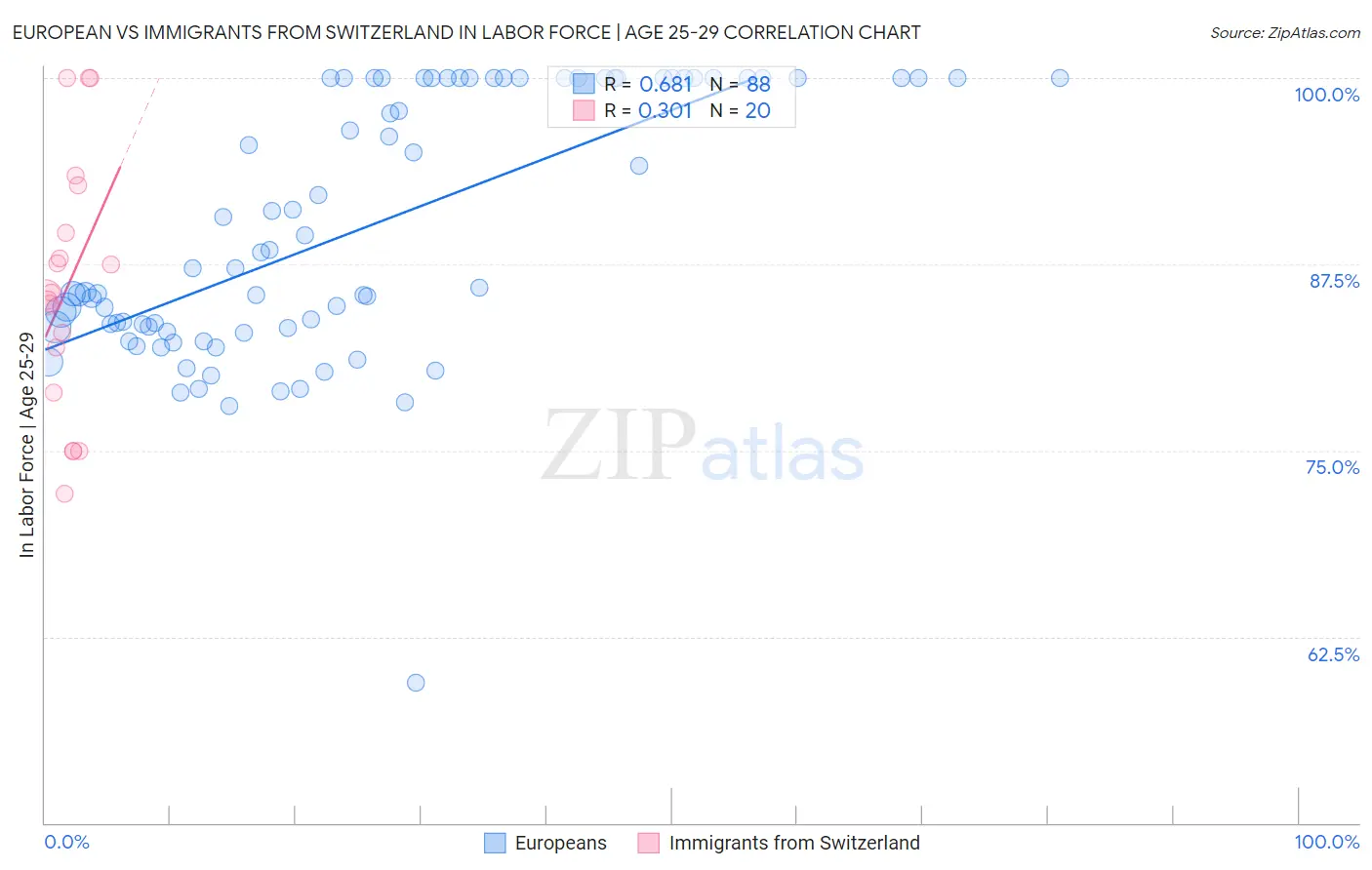 European vs Immigrants from Switzerland In Labor Force | Age 25-29