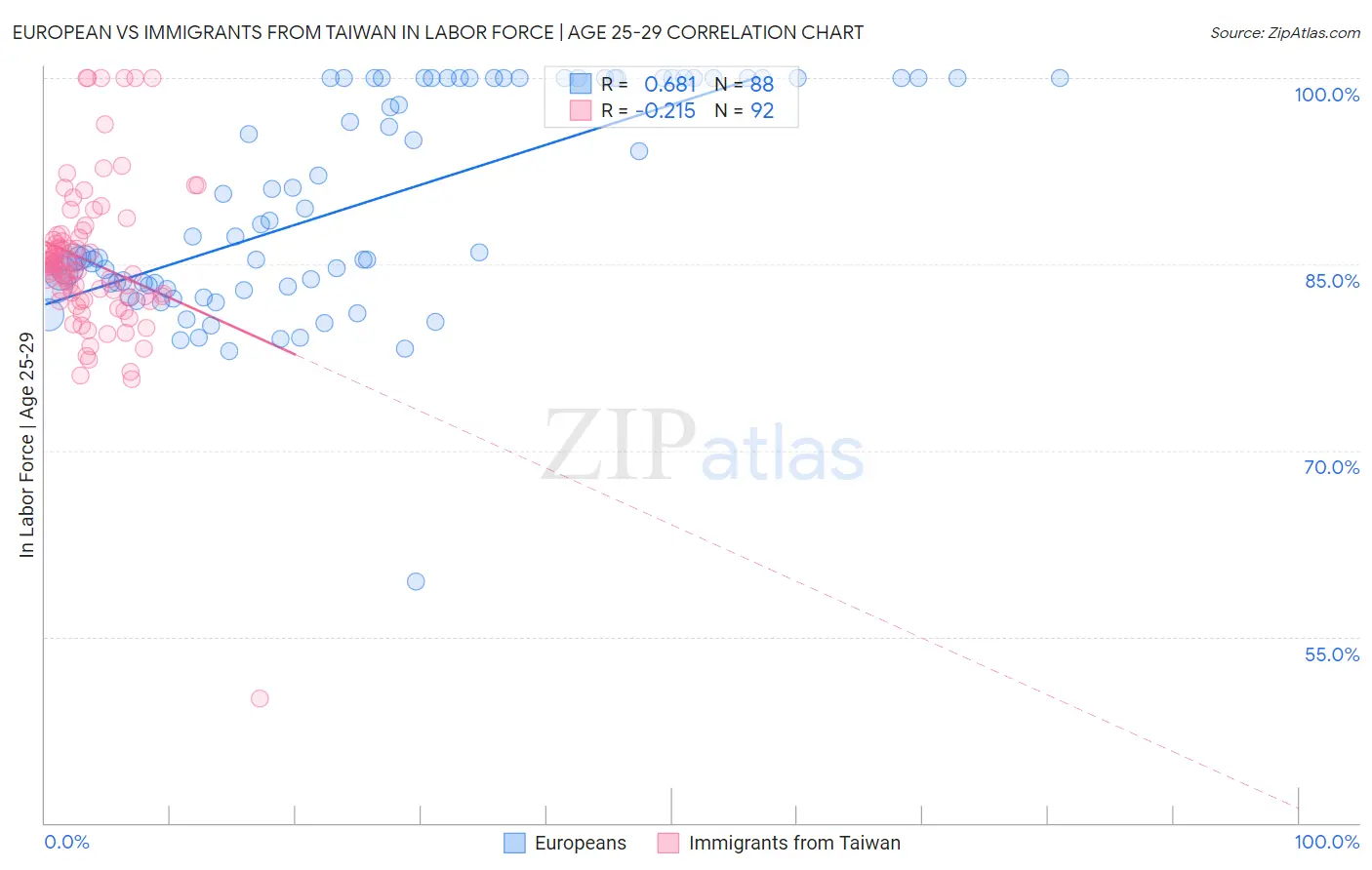 European vs Immigrants from Taiwan In Labor Force | Age 25-29
