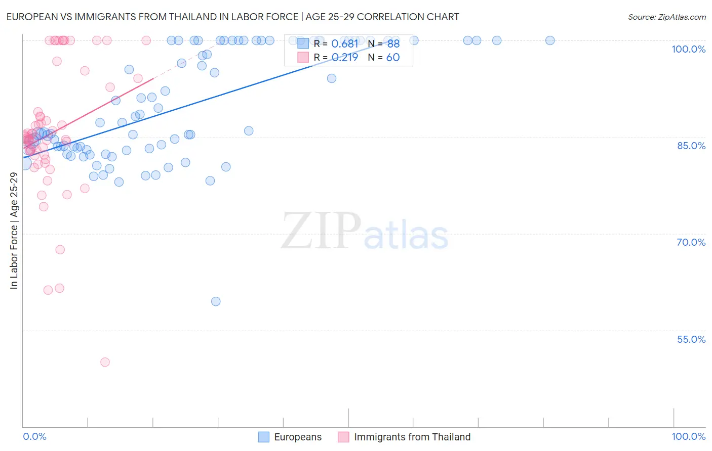 European vs Immigrants from Thailand In Labor Force | Age 25-29