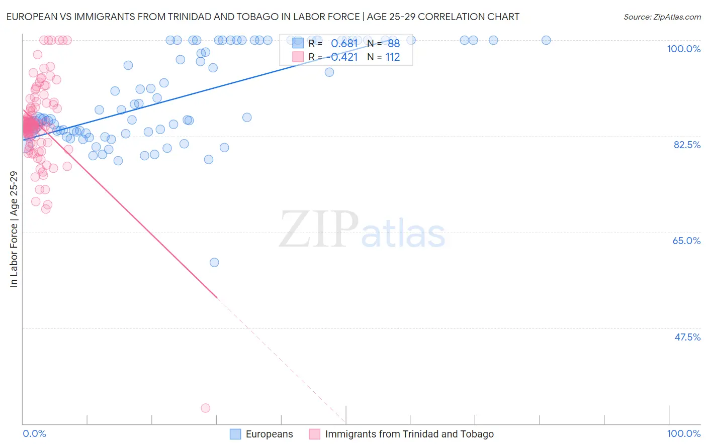 European vs Immigrants from Trinidad and Tobago In Labor Force | Age 25-29