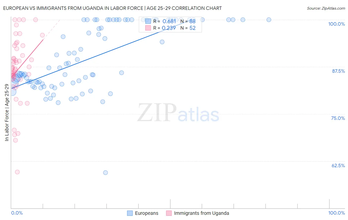 European vs Immigrants from Uganda In Labor Force | Age 25-29