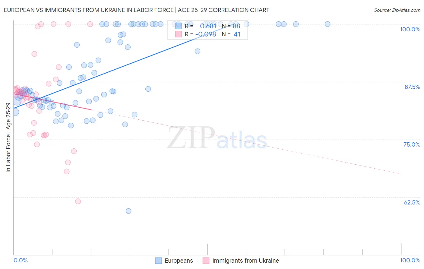 European vs Immigrants from Ukraine In Labor Force | Age 25-29