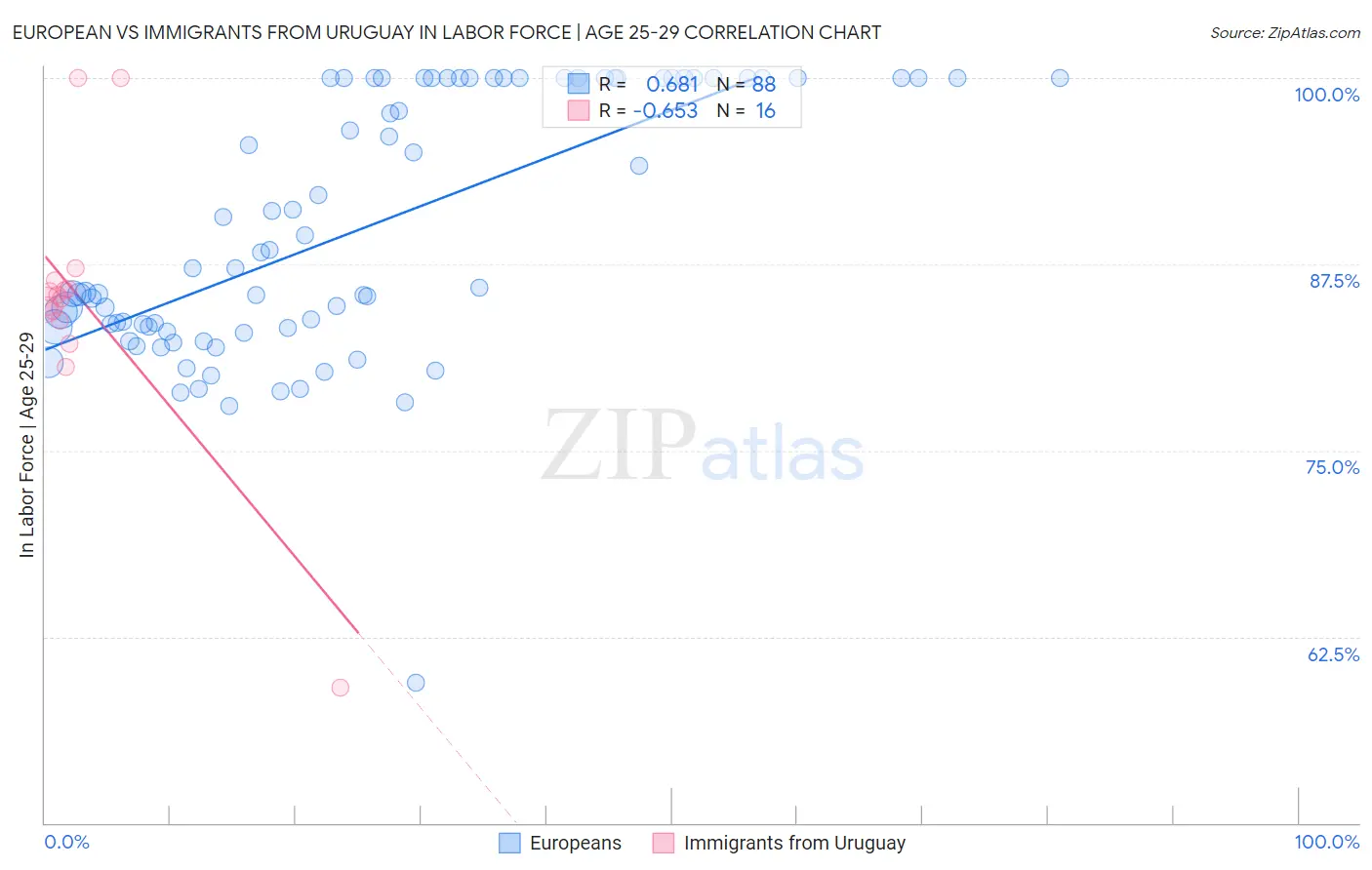 European vs Immigrants from Uruguay In Labor Force | Age 25-29