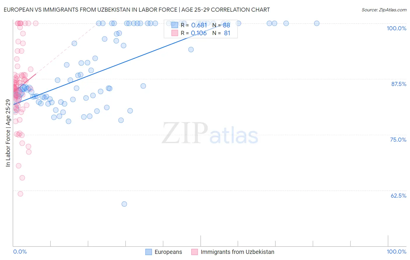 European vs Immigrants from Uzbekistan In Labor Force | Age 25-29