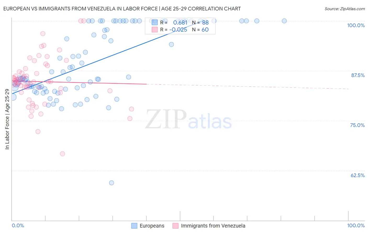 European vs Immigrants from Venezuela In Labor Force | Age 25-29