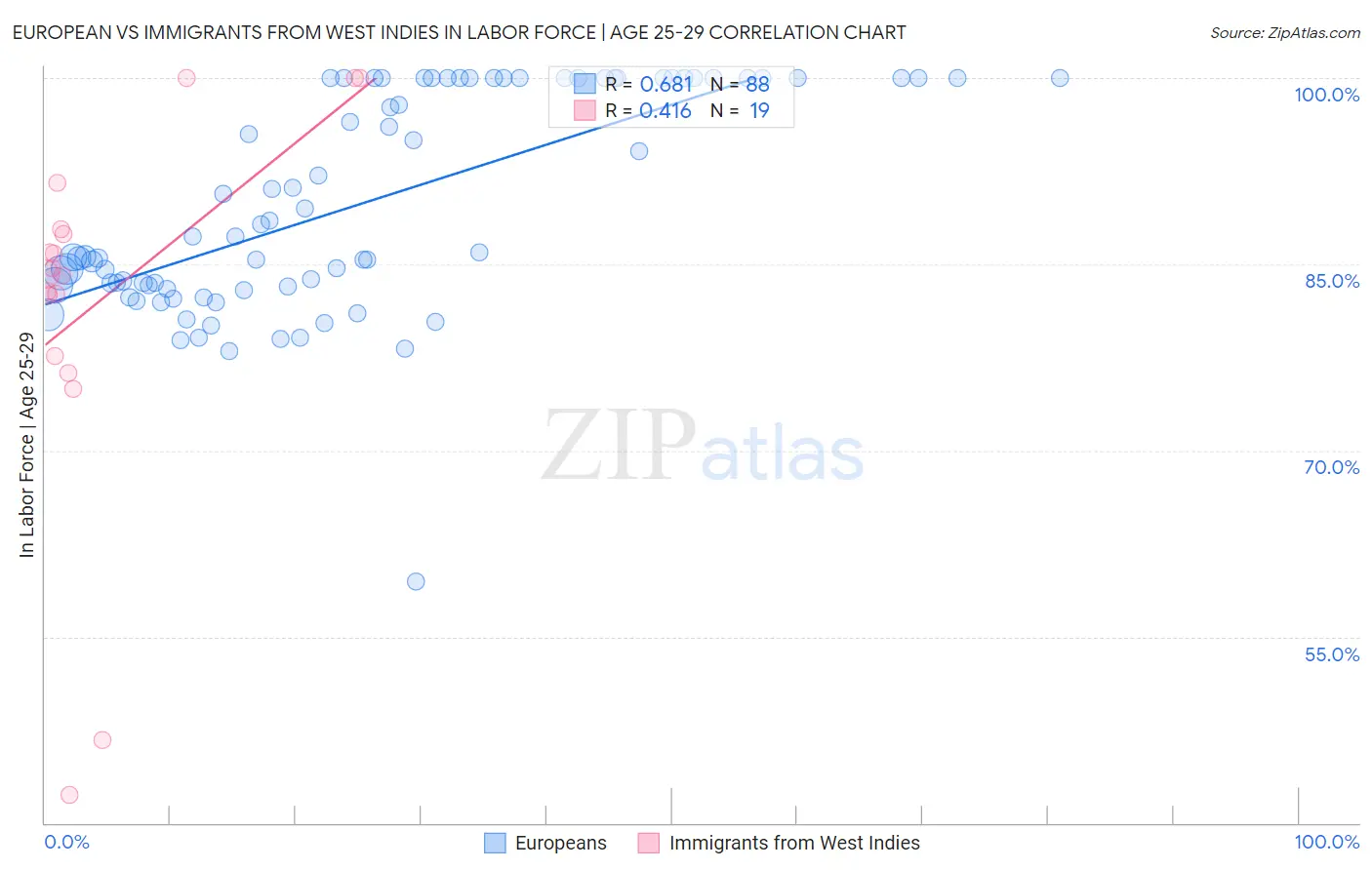 European vs Immigrants from West Indies In Labor Force | Age 25-29