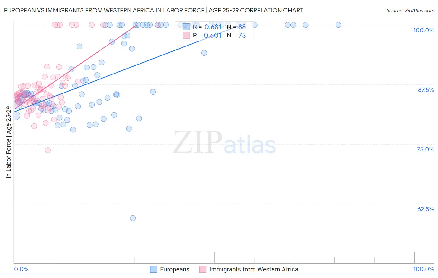 European vs Immigrants from Western Africa In Labor Force | Age 25-29