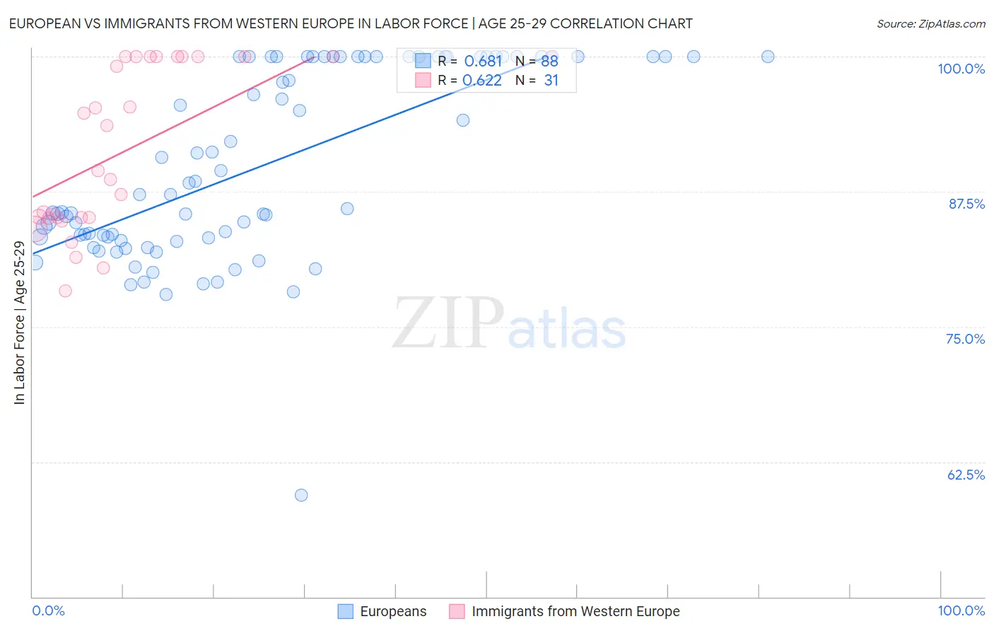 European vs Immigrants from Western Europe In Labor Force | Age 25-29