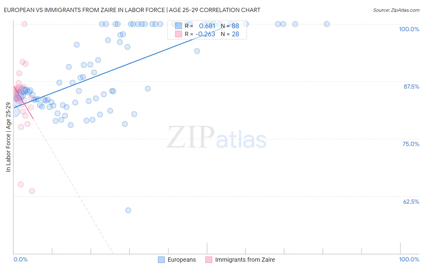 European vs Immigrants from Zaire In Labor Force | Age 25-29