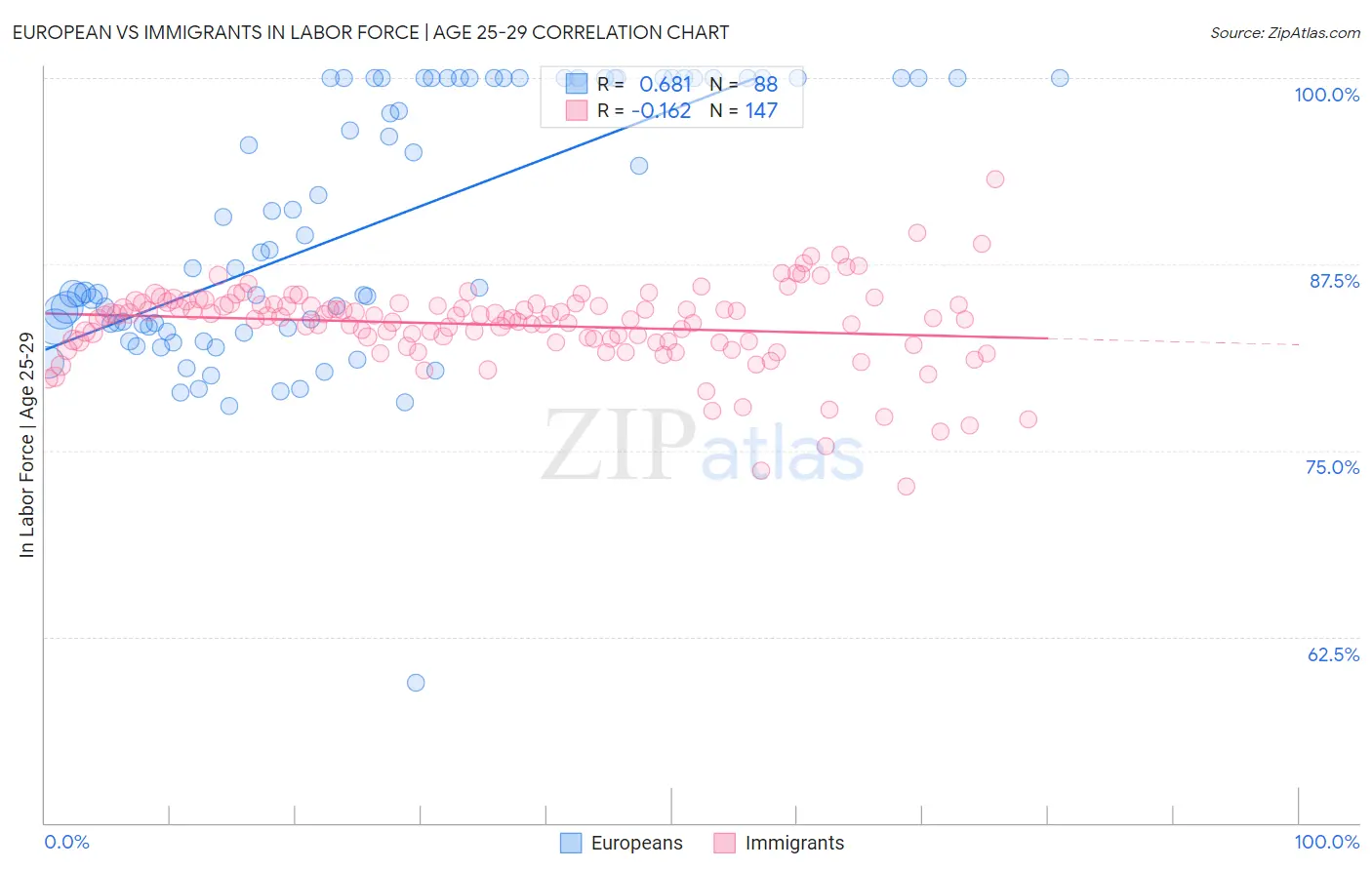 European vs Immigrants In Labor Force | Age 25-29