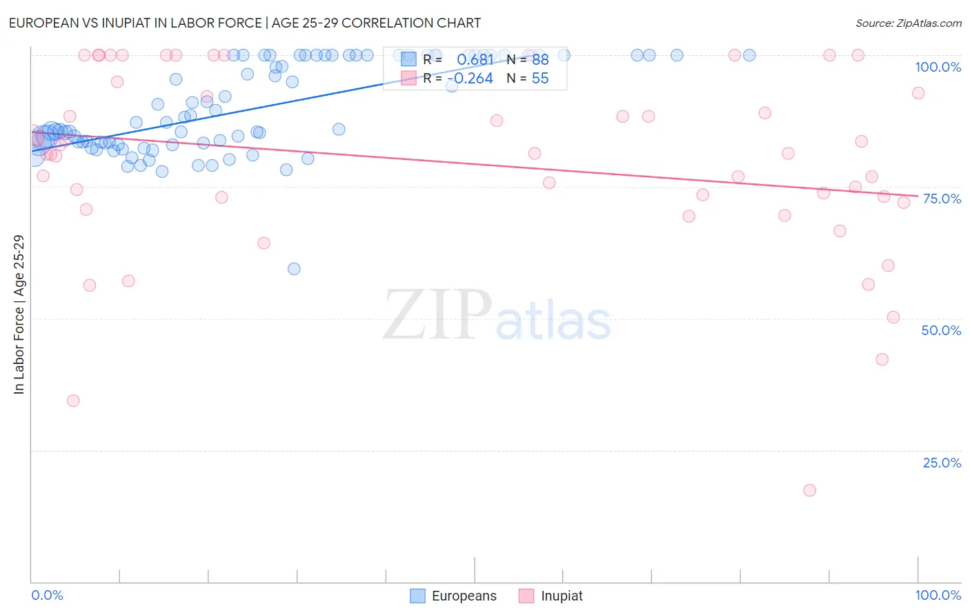 European vs Inupiat In Labor Force | Age 25-29