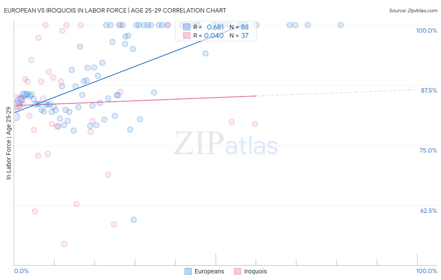 European vs Iroquois In Labor Force | Age 25-29