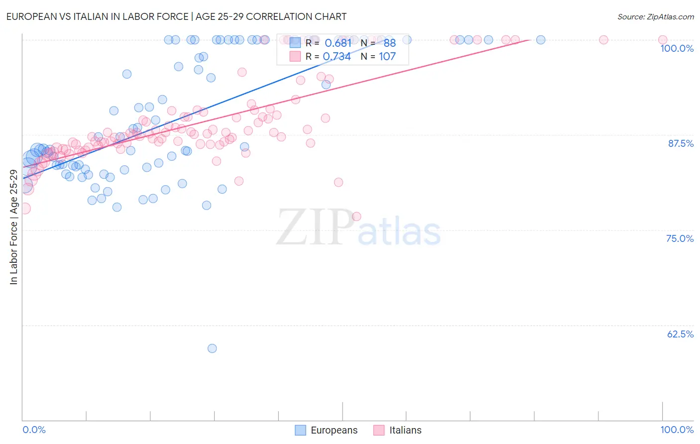 European vs Italian In Labor Force | Age 25-29