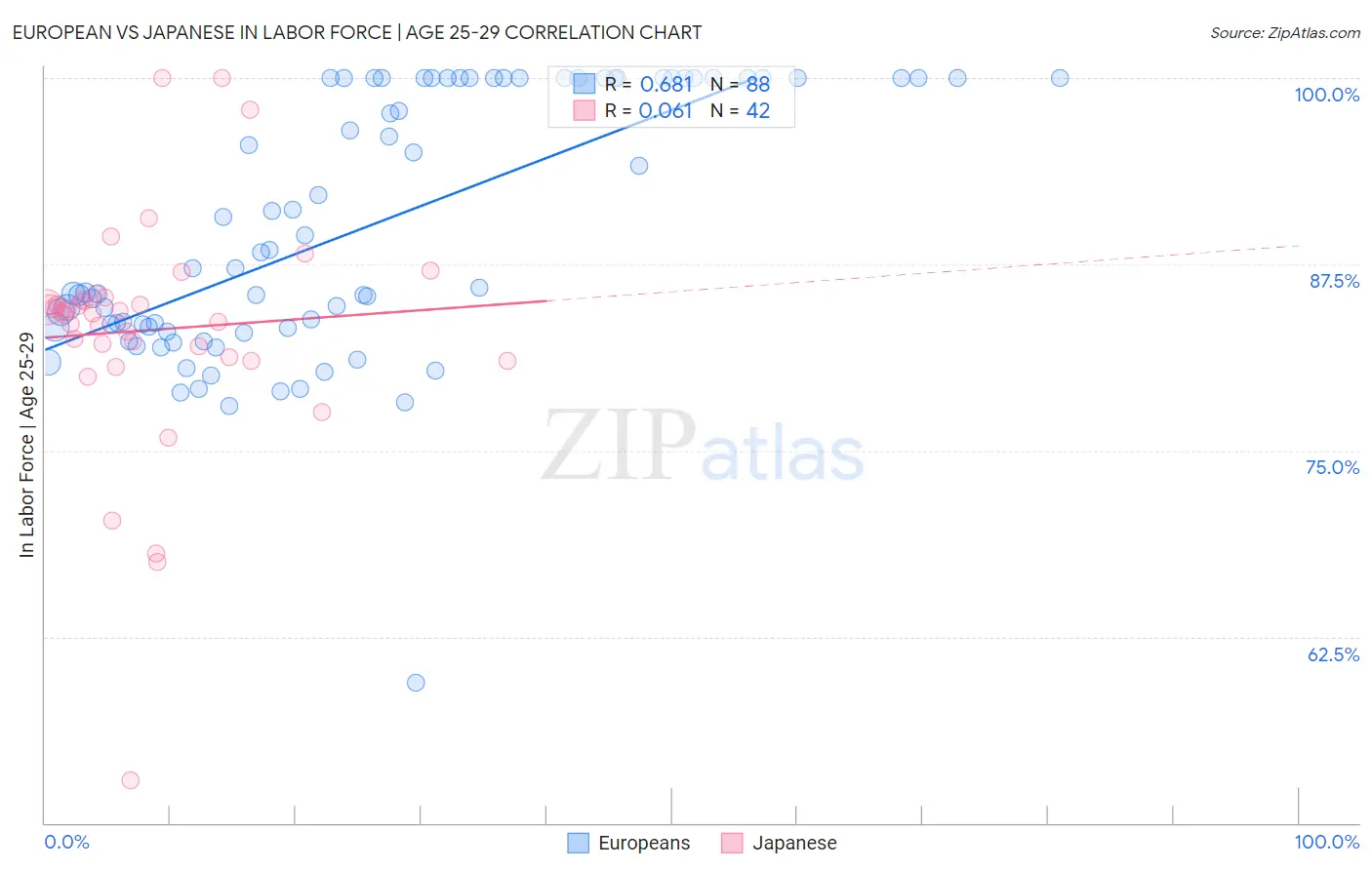 European vs Japanese In Labor Force | Age 25-29