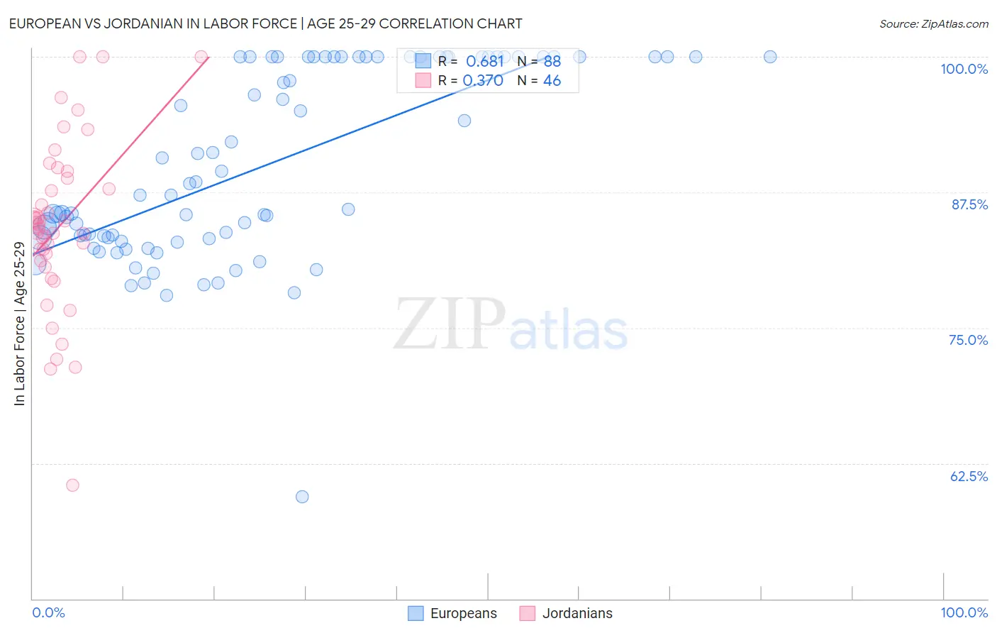 European vs Jordanian In Labor Force | Age 25-29