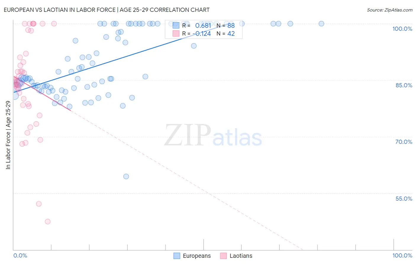 European vs Laotian In Labor Force | Age 25-29
