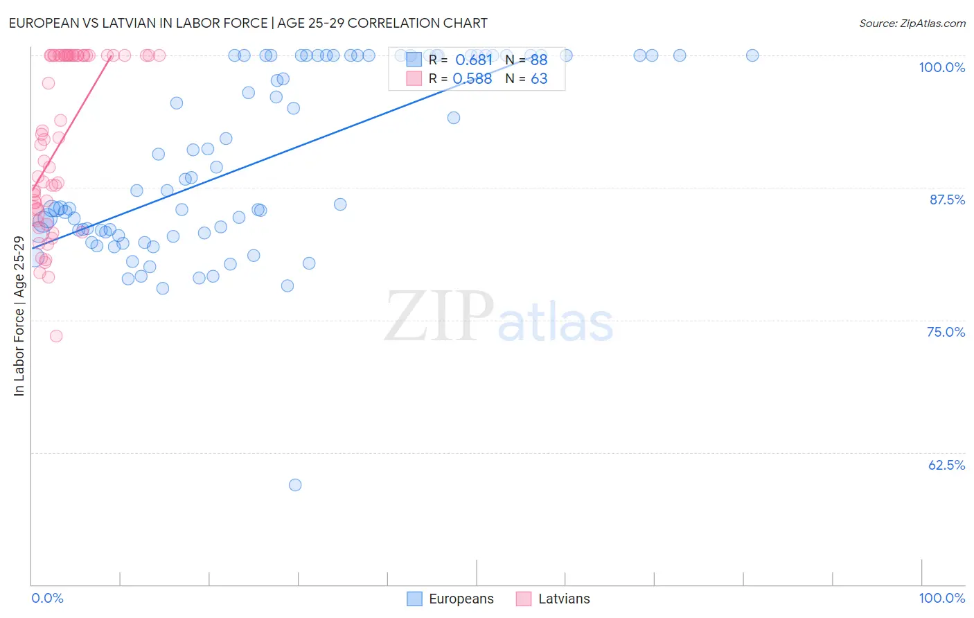 European vs Latvian In Labor Force | Age 25-29