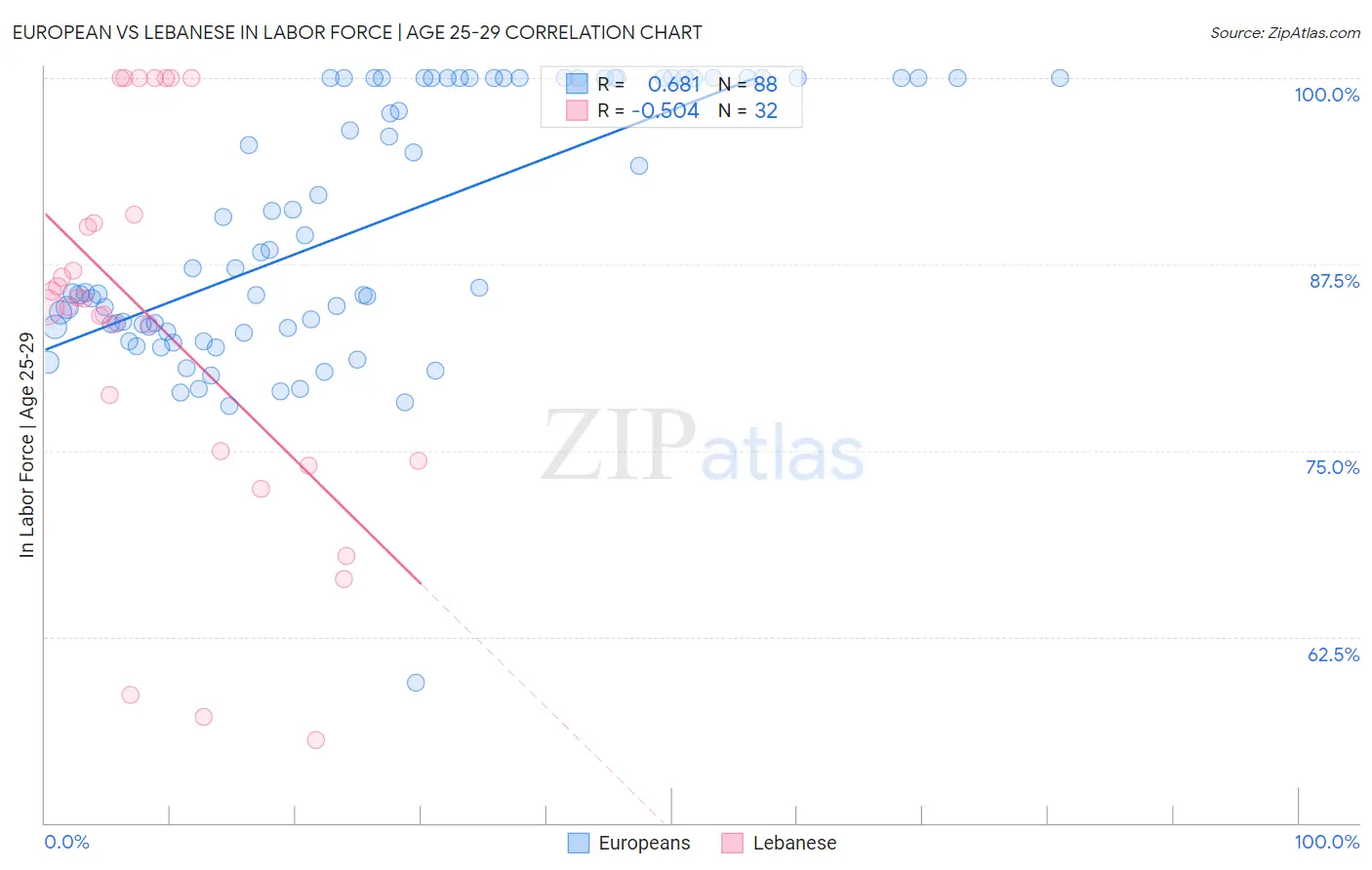 European vs Lebanese In Labor Force | Age 25-29