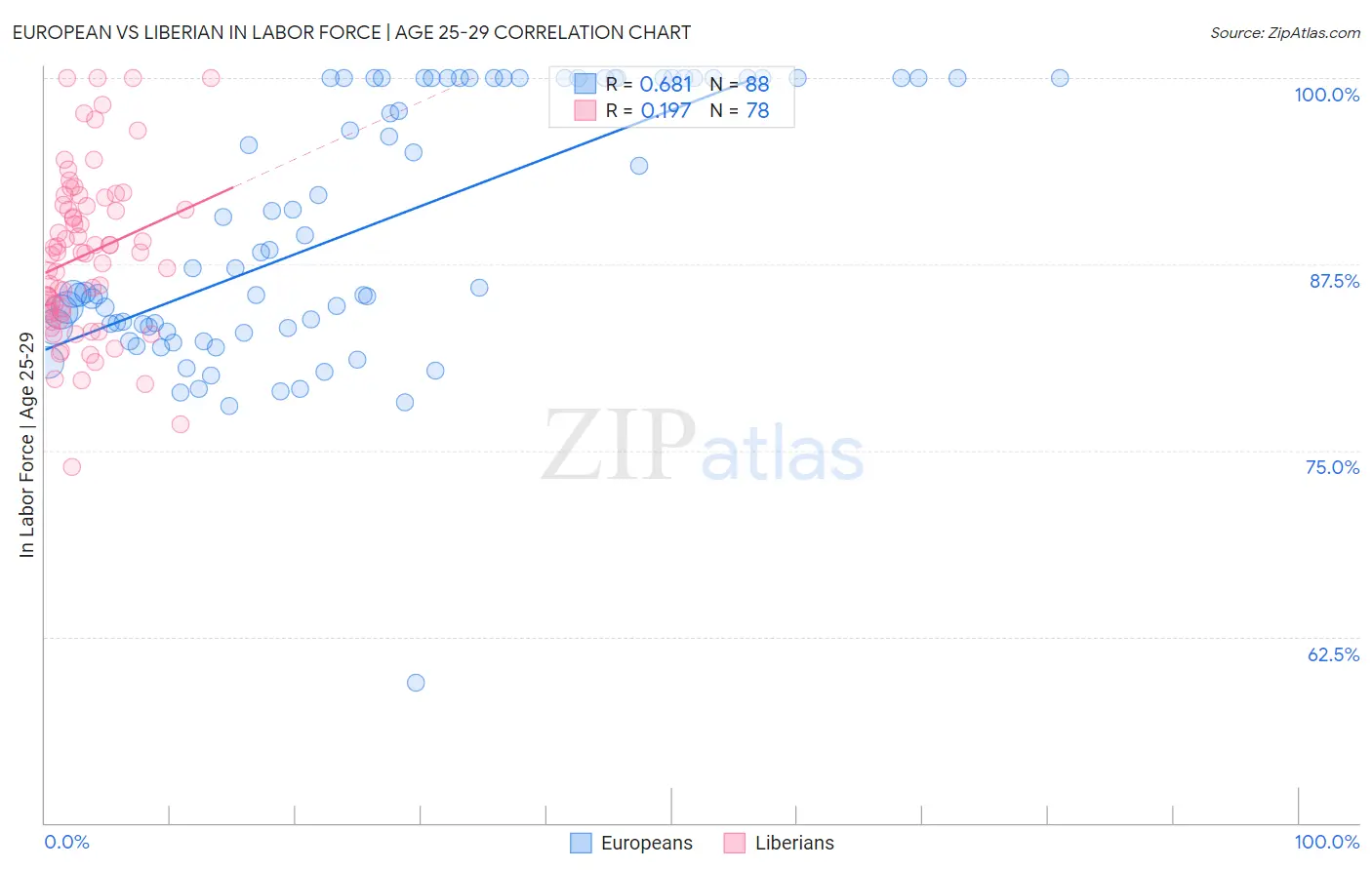 European vs Liberian In Labor Force | Age 25-29