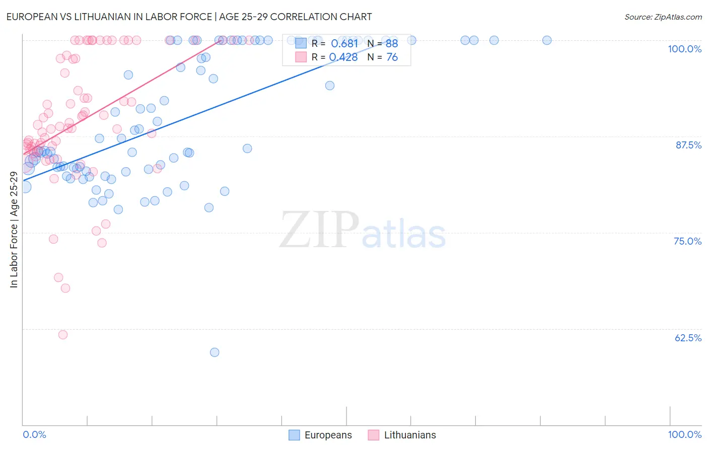 European vs Lithuanian In Labor Force | Age 25-29