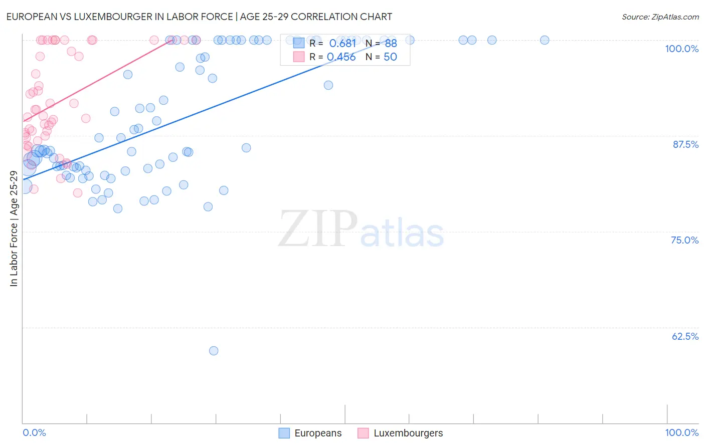 European vs Luxembourger In Labor Force | Age 25-29