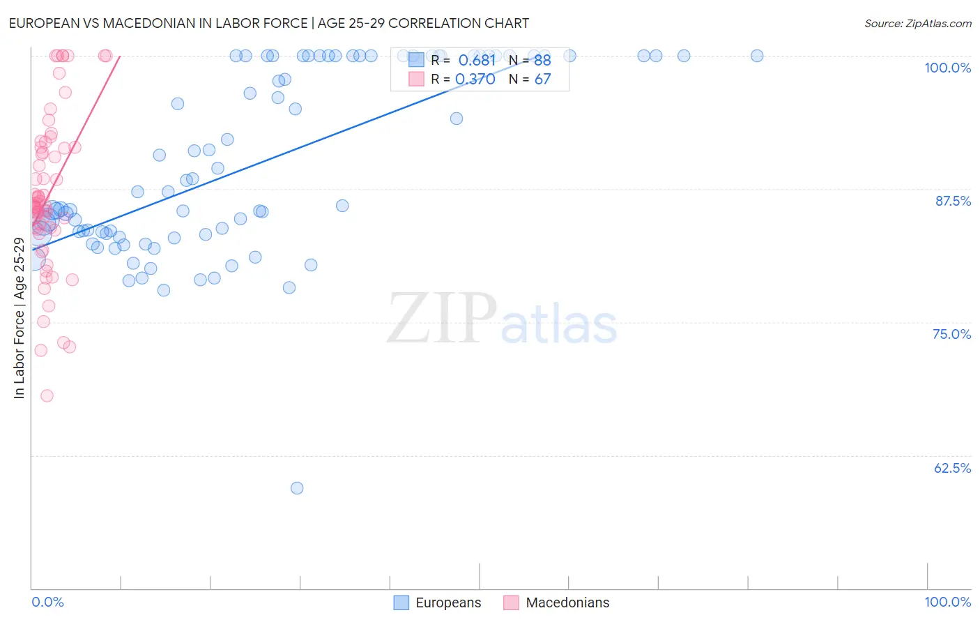 European vs Macedonian In Labor Force | Age 25-29