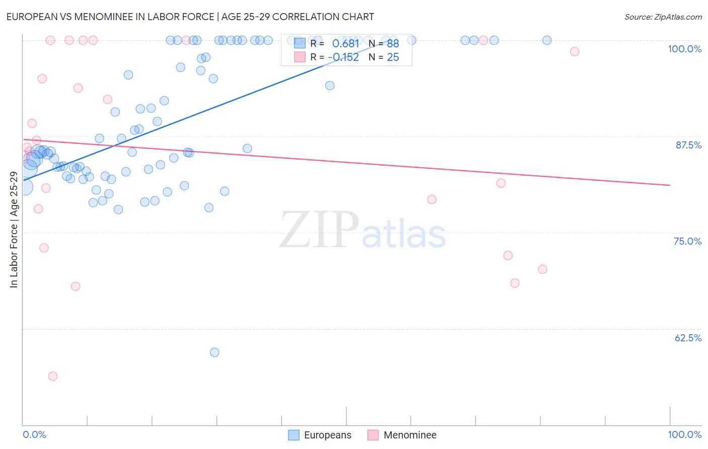 European vs Menominee In Labor Force | Age 25-29