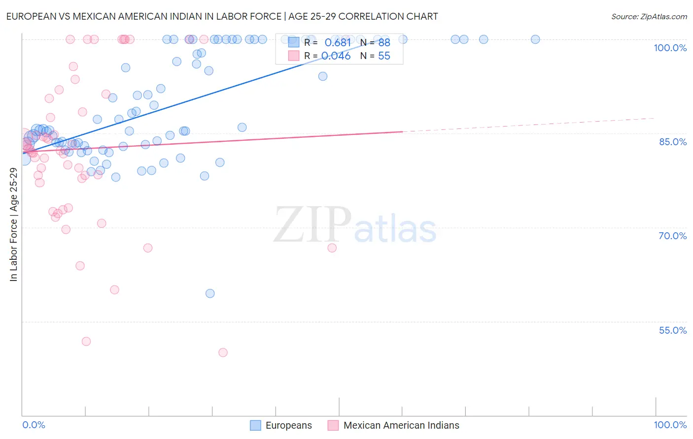European vs Mexican American Indian In Labor Force | Age 25-29