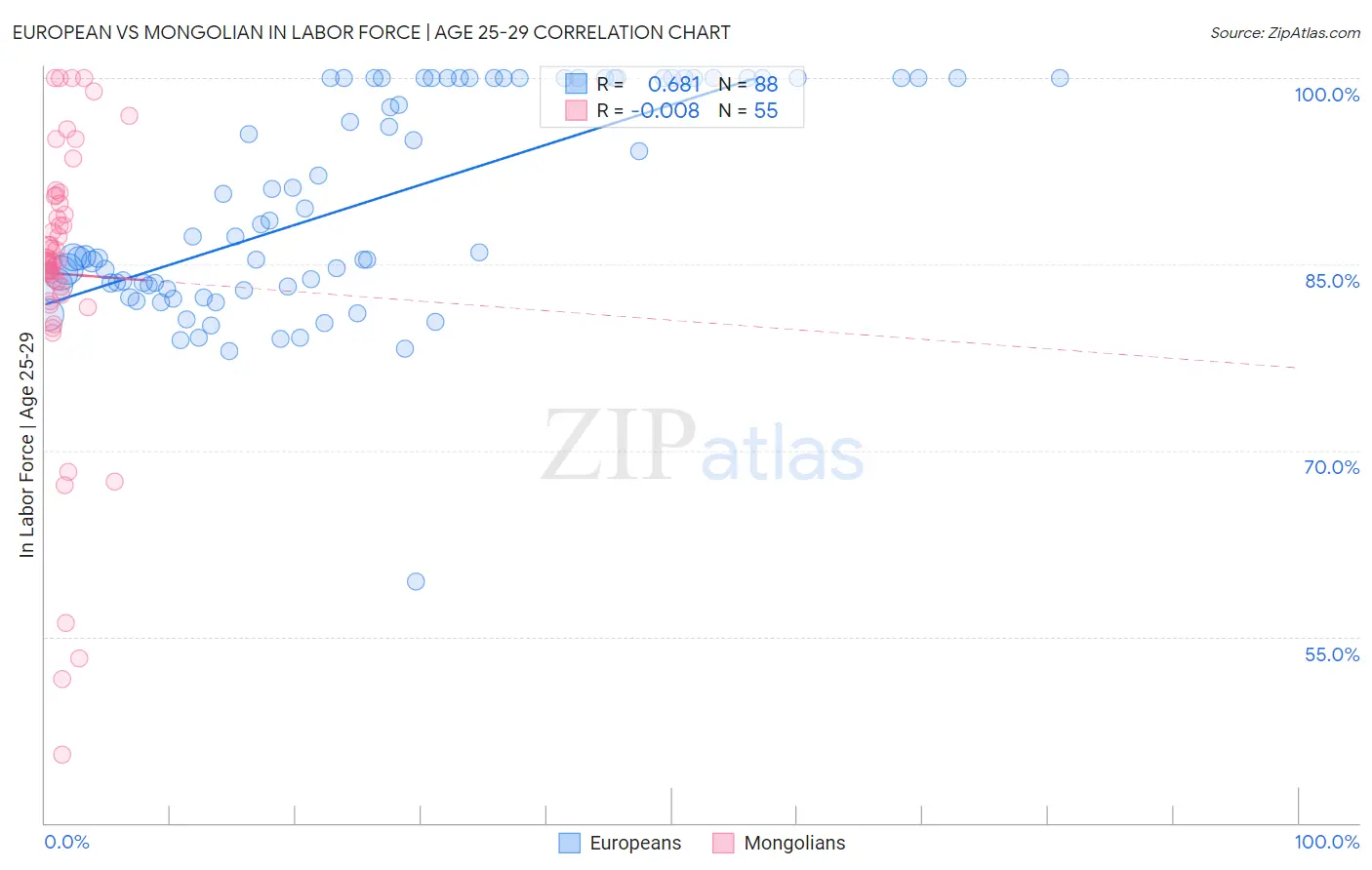 European vs Mongolian In Labor Force | Age 25-29