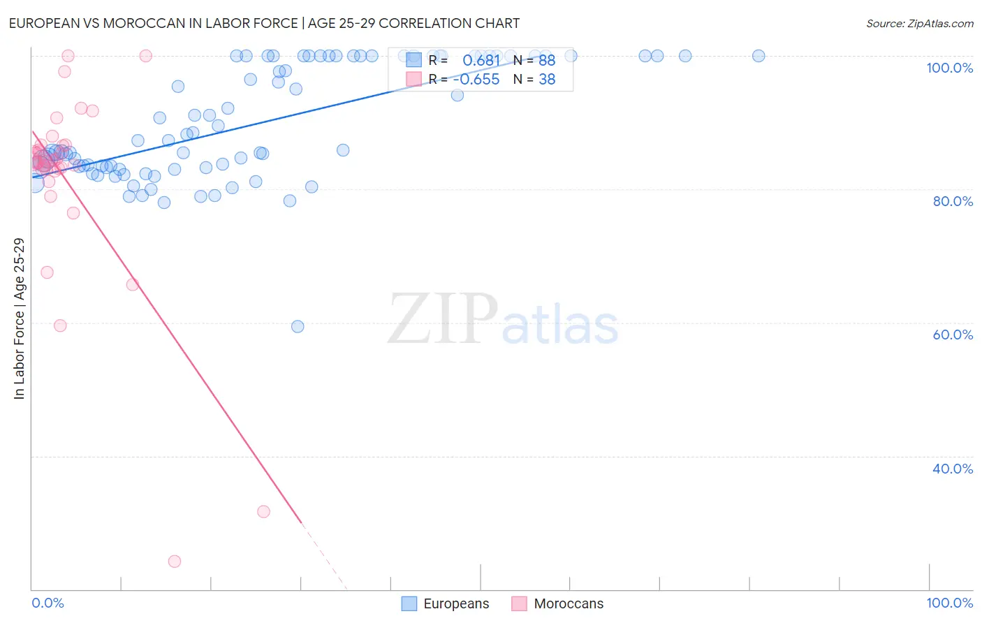 European vs Moroccan In Labor Force | Age 25-29