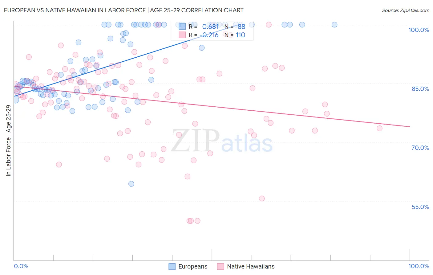 European vs Native Hawaiian In Labor Force | Age 25-29