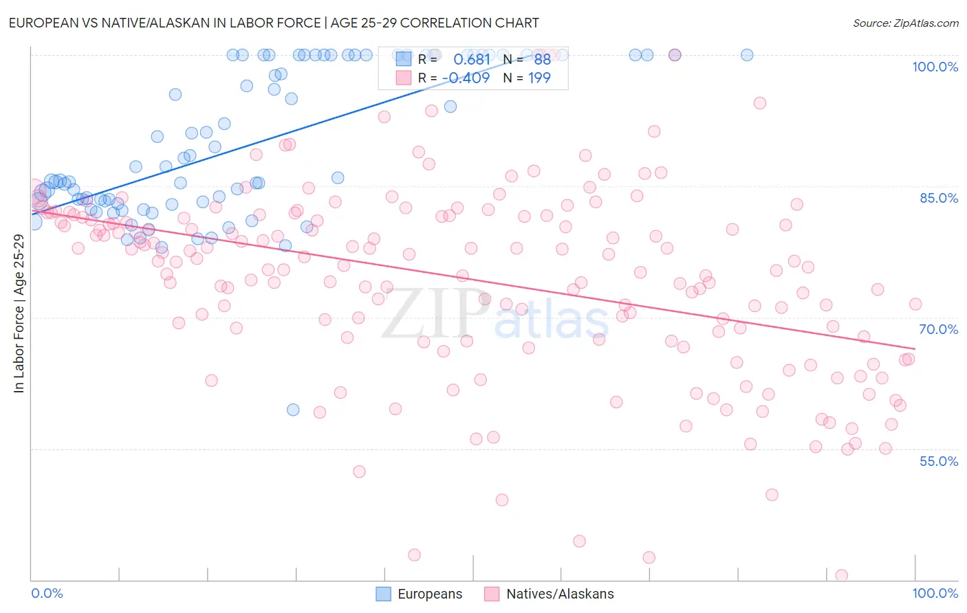 European vs Native/Alaskan In Labor Force | Age 25-29