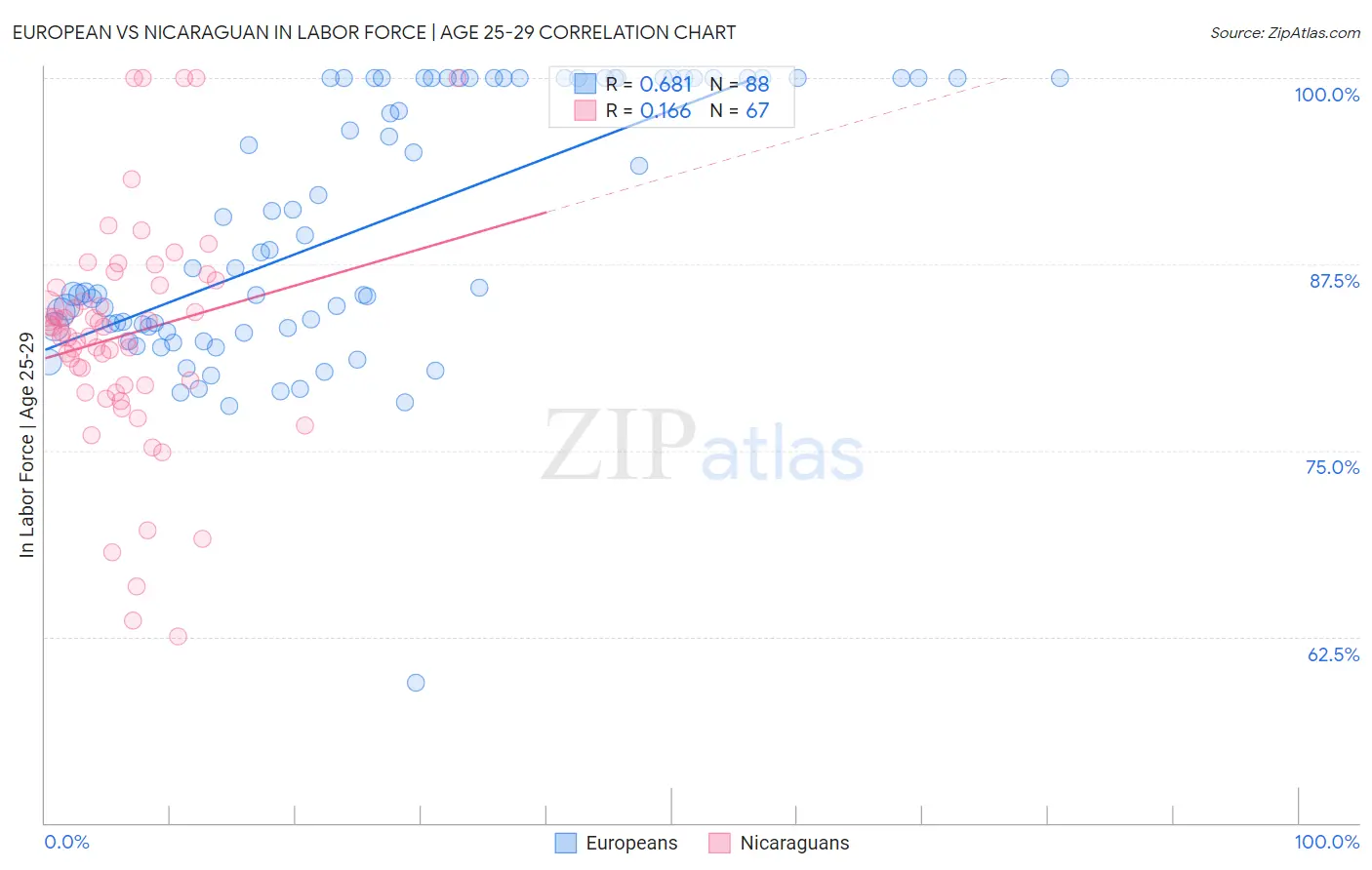 European vs Nicaraguan In Labor Force | Age 25-29
