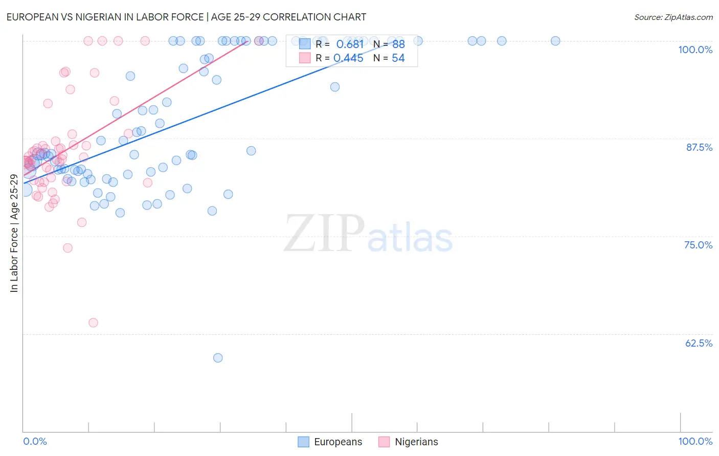 European vs Nigerian In Labor Force | Age 25-29