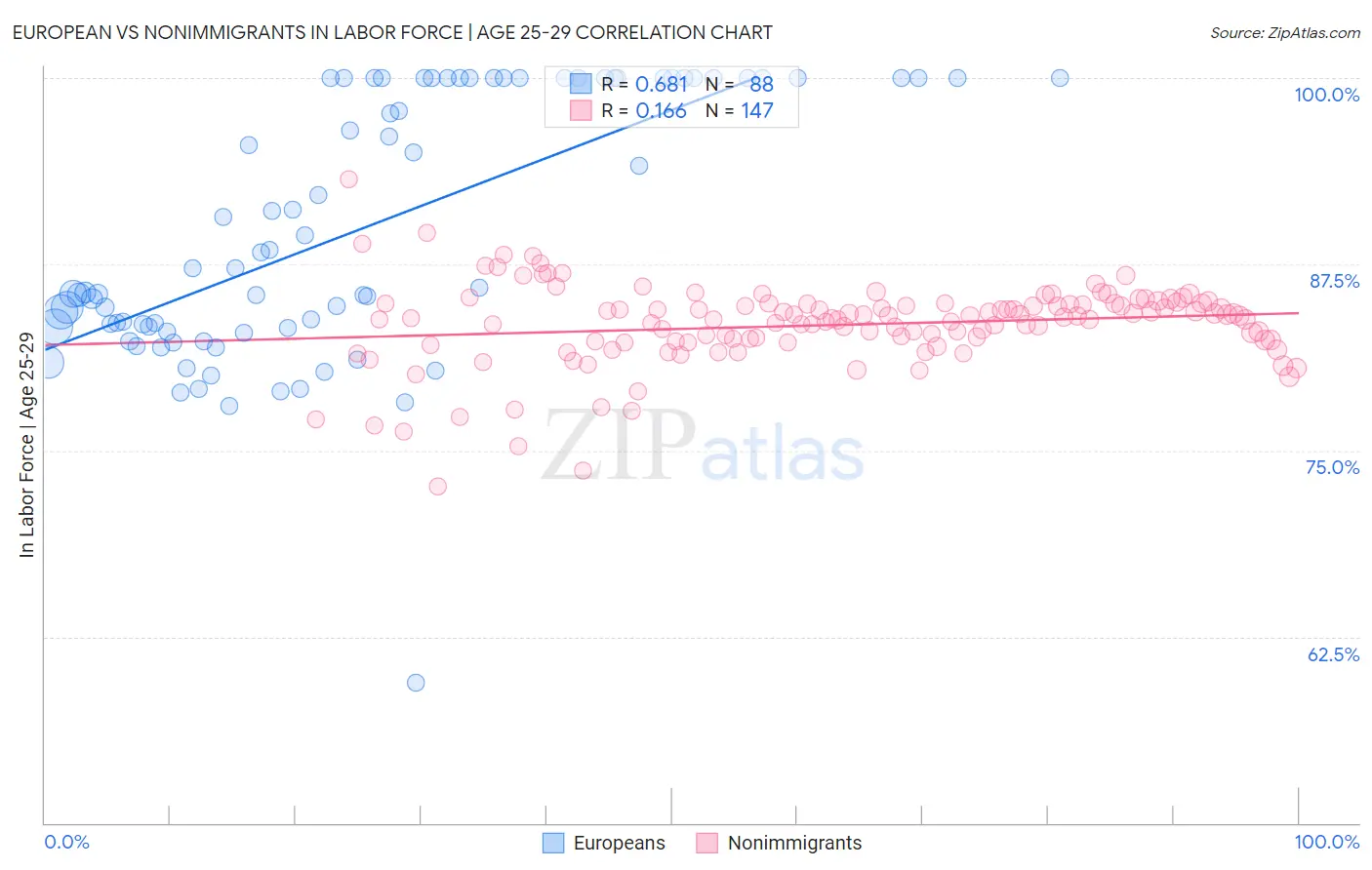 European vs Nonimmigrants In Labor Force | Age 25-29
