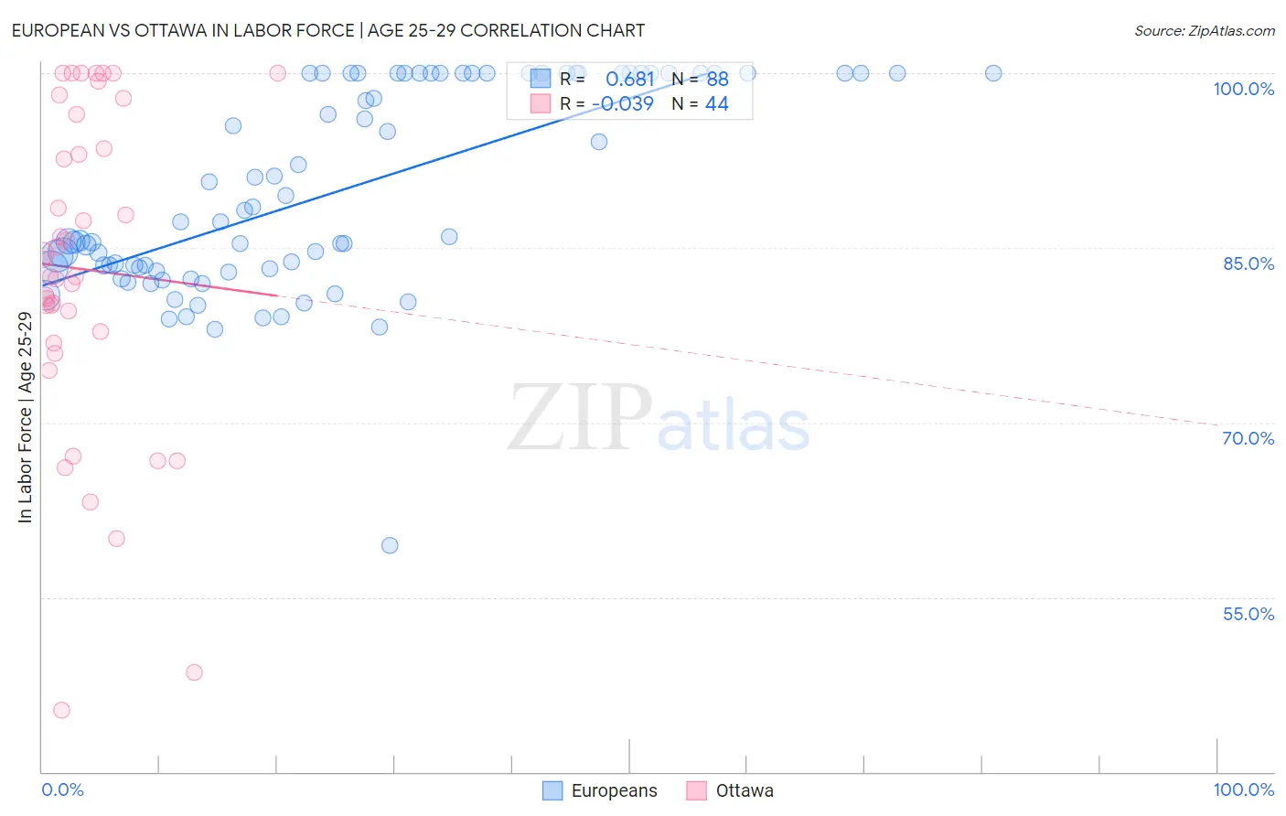 European vs Ottawa In Labor Force | Age 25-29