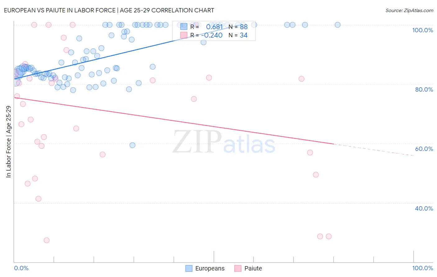 European vs Paiute In Labor Force | Age 25-29