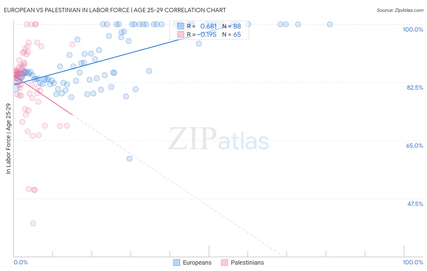 European vs Palestinian In Labor Force | Age 25-29