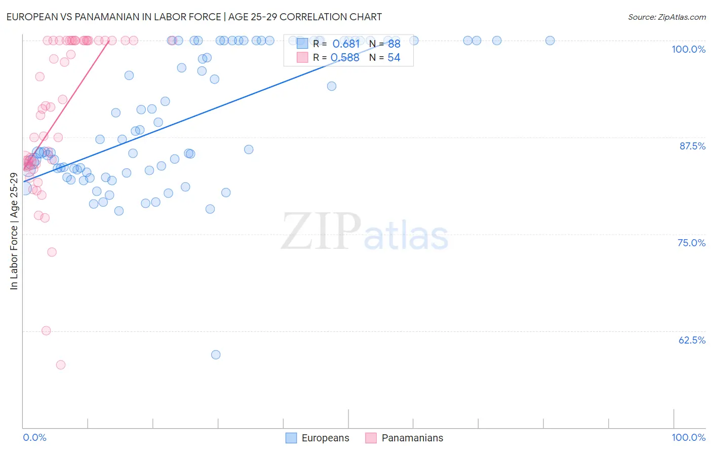 European vs Panamanian In Labor Force | Age 25-29