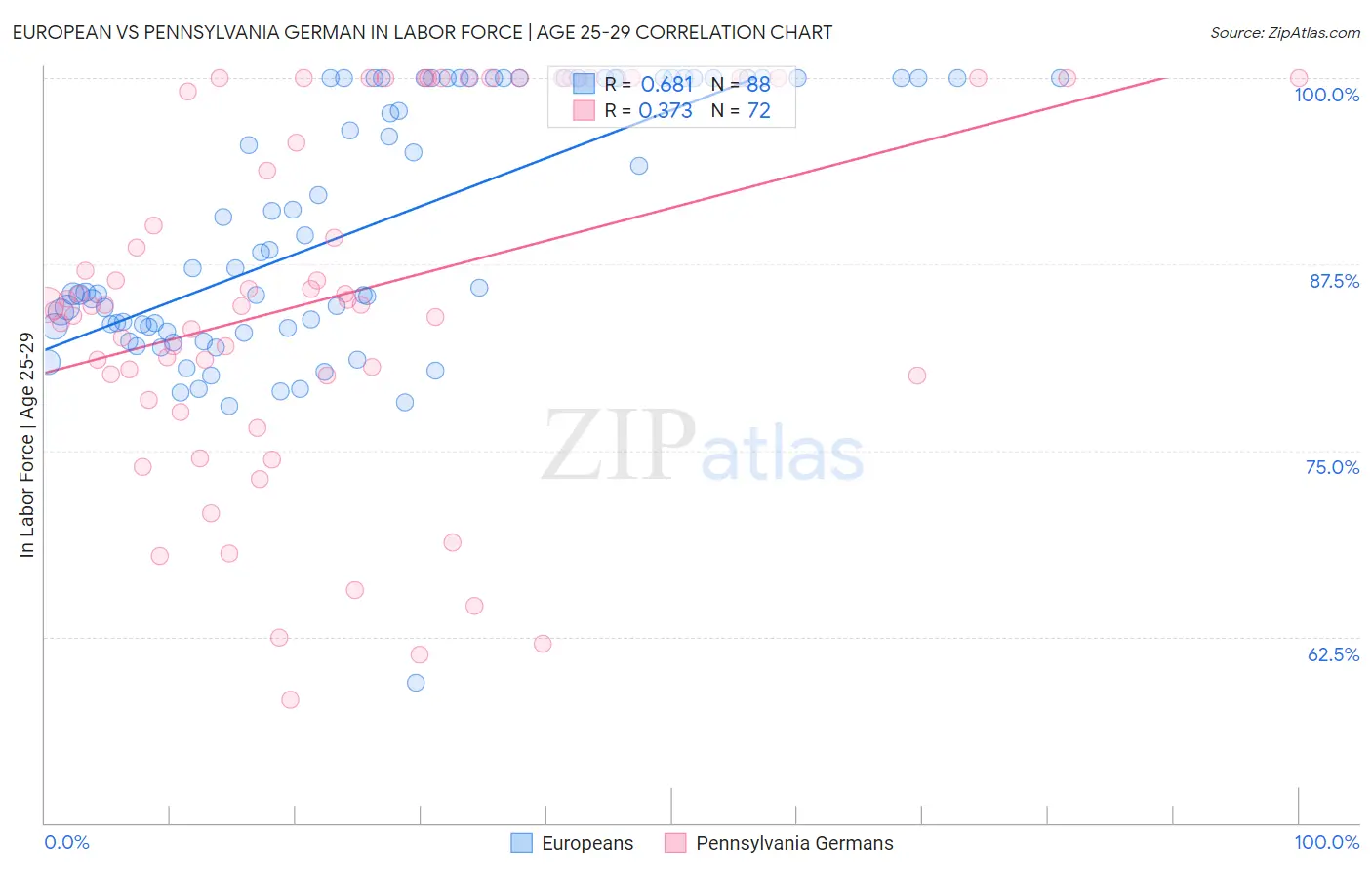 European vs Pennsylvania German In Labor Force | Age 25-29