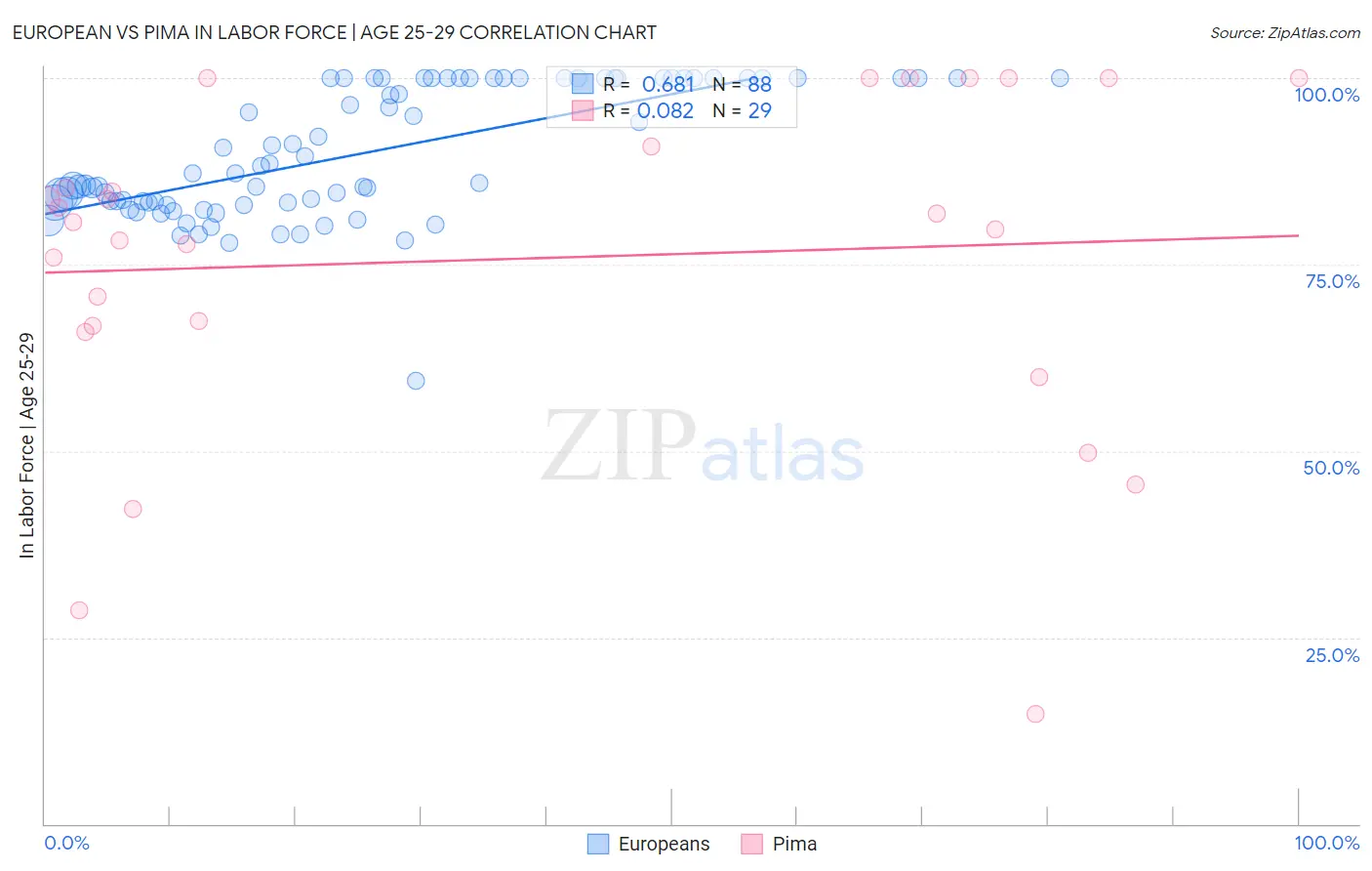 European vs Pima In Labor Force | Age 25-29
