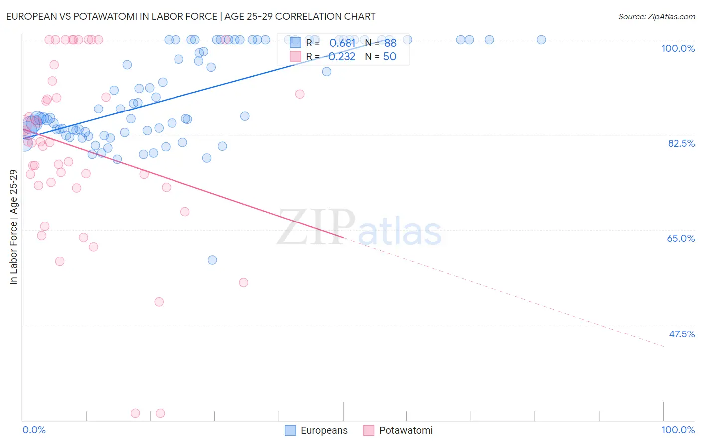 European vs Potawatomi In Labor Force | Age 25-29