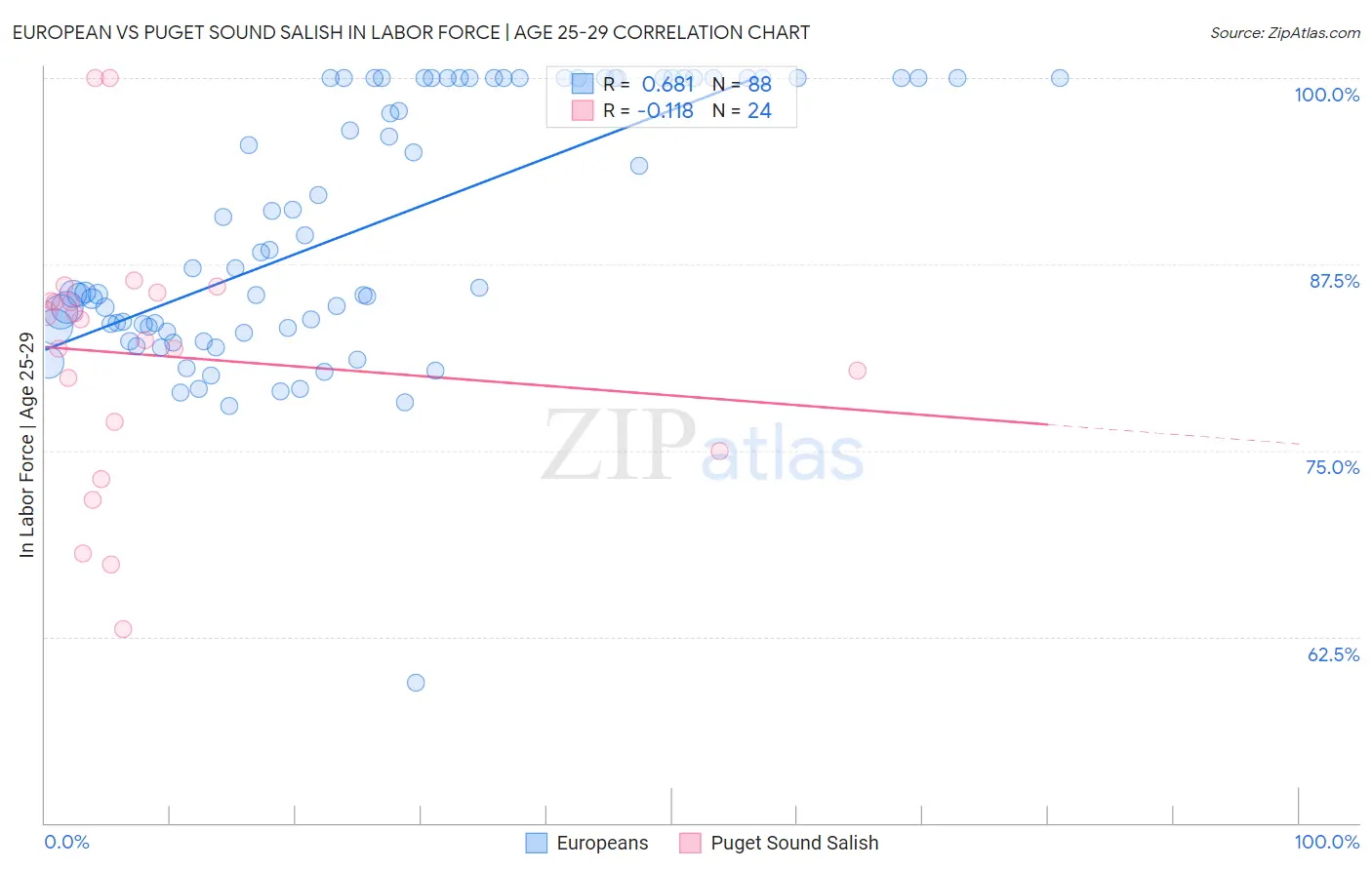 European vs Puget Sound Salish In Labor Force | Age 25-29