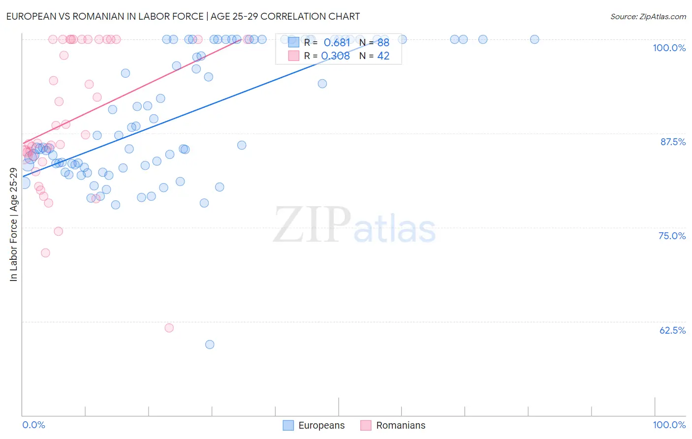 European vs Romanian In Labor Force | Age 25-29